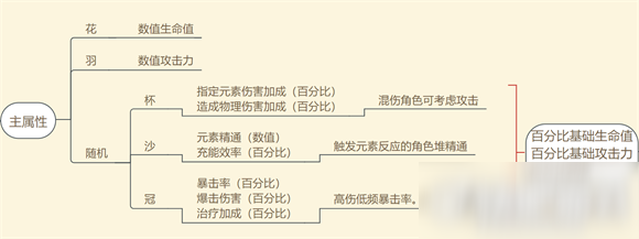 《原神》圣遺物主屬性怎么樣 圣遺物主屬性一覽