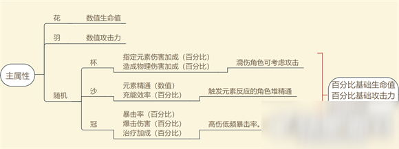 《原神》圣遺物詞條怎么選擇 圣遺物詞條選擇方法