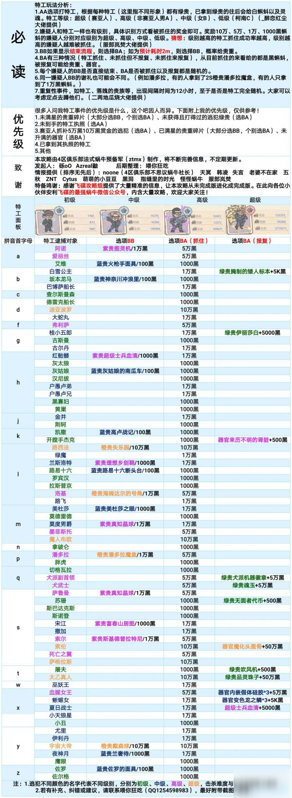 《最強(qiáng)蝸?！诽毓ぴ趺赐?特工玩法攻略大全