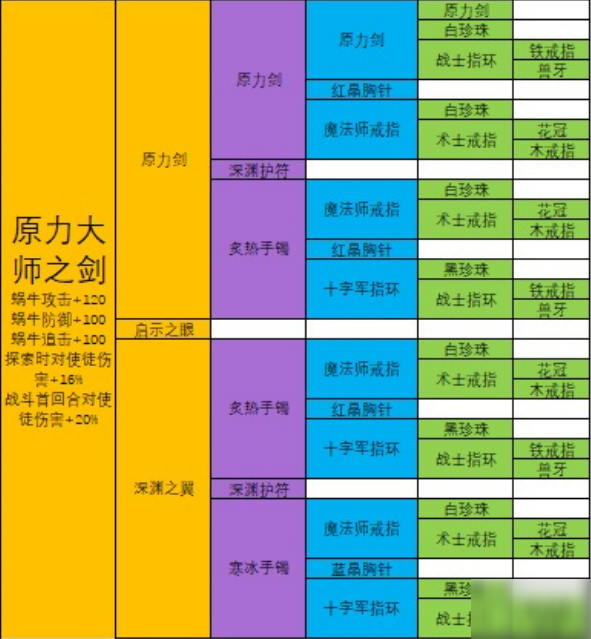 《最強(qiáng)蝸?！吩Υ髱熤畡υ趺春?原力大師之劍合成配方分享