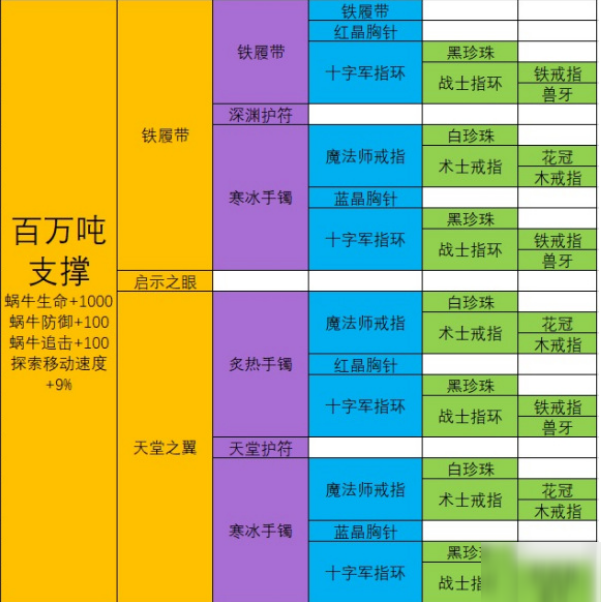 《最强蜗牛》百万吨支撑合成需要什么材料 百万吨支撑合成材料一览截图