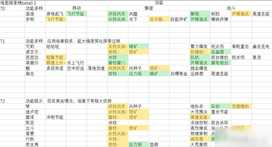 原神怎么开荒 新手开荒心得分享