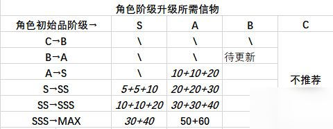 《凹凸世界》角色品阶提升消耗一览 角色品阶提升消耗介绍