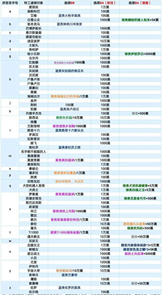 《最強蝸?！诽毓υ捲趺催x 特工對話選擇分享