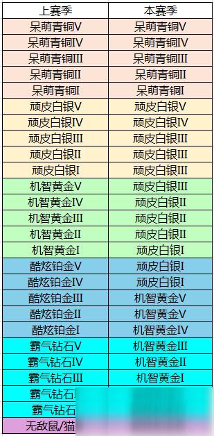 《猫和老鼠手游》S5赛季段位继承表一览 S5赛季段位继承规则详解