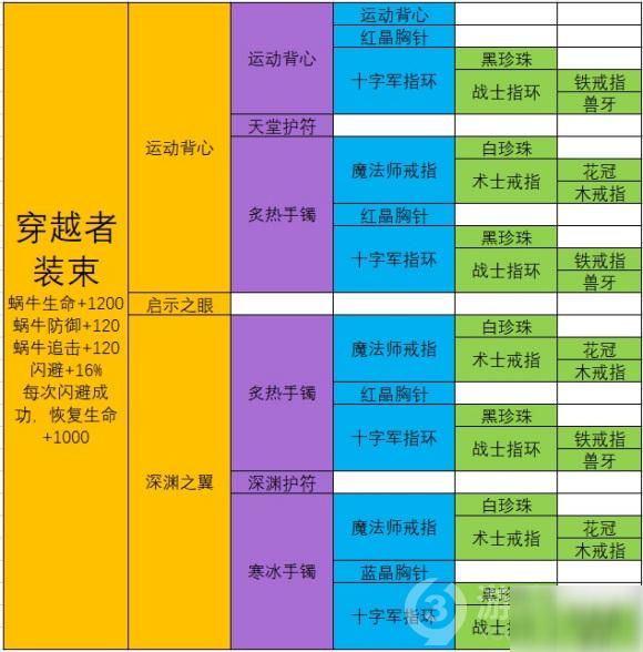 《最强蜗牛》穿越者装束怎么合 穿越者装束合成公式表一览