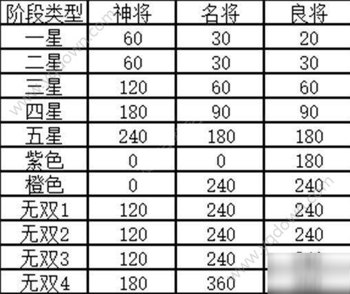 《三国志幻想大陆》武将怎么觉醒 武将觉醒机制攻略截图