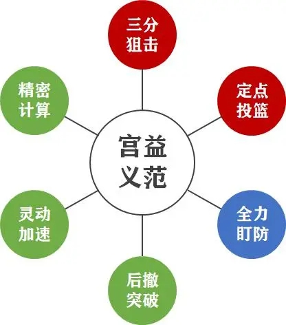 《灌篮高手》宫益义范潜能怎么加点 宫益义范潜能加点推荐