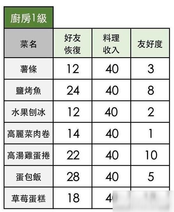 小森生活食谱配方有哪些 食谱配方介绍