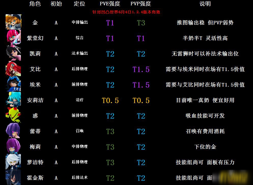 《凹凸世界》手游A級角色攻略 強(qiáng)力A級角色推薦