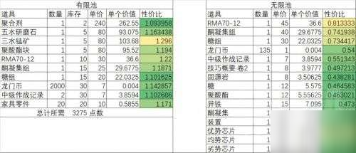 明日方舟黃鐵行動機密圣所商店優(yōu)先兌換哪個 優(yōu)先兌換性價比分析