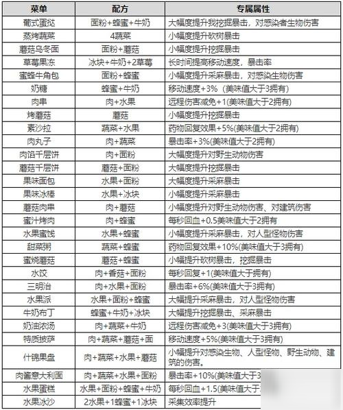 《明日之后》2020最新食谱是什么 2020最新食谱汇总分享