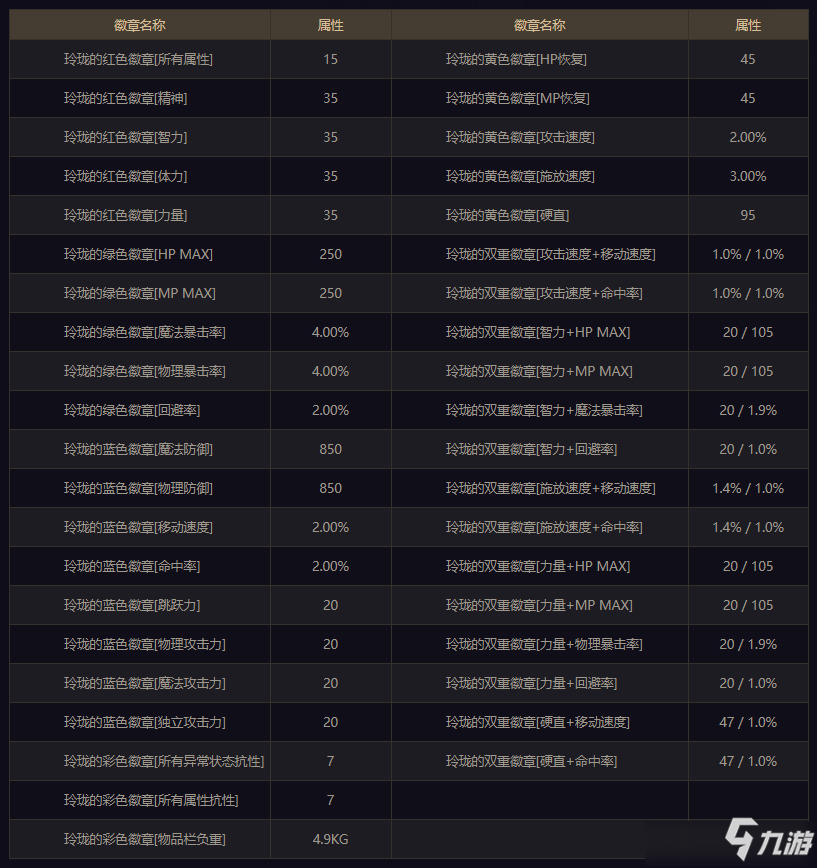 《DNF》珑徽章属性怎么样 玲珑徽章属性汇总分享