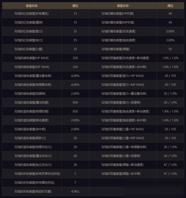 《DNF》玲珑徽章属性怎么样 玲珑徽章属性一览