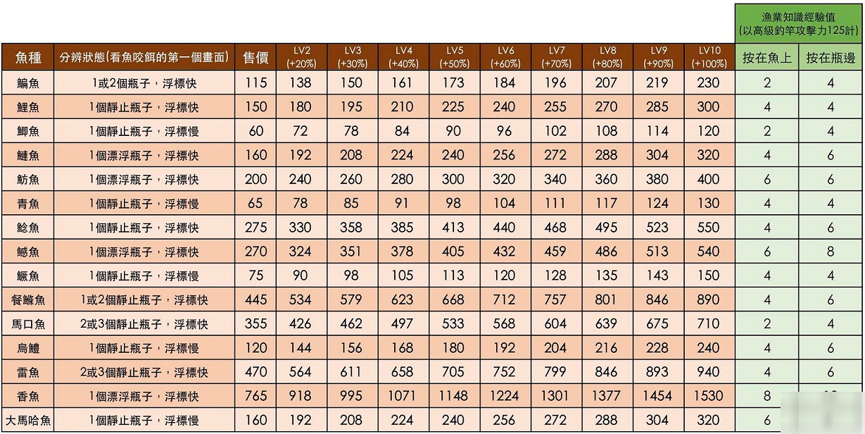 《小森生活》怎么钓鱼 钓鱼玩法技巧教学攻略