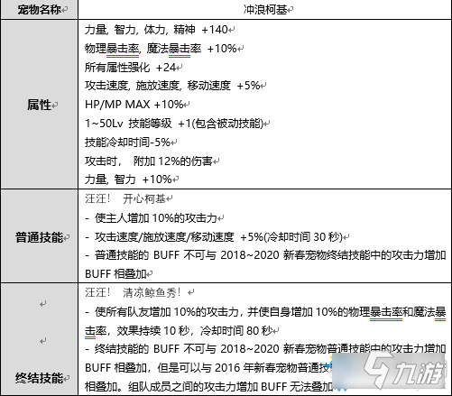 《DNF》冲浪柯基怎么样 冲浪柯基宠物属性分享截图