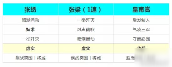 《三國志戰(zhàn)略版》黑科技陣容怎么搭配 S4黑科技陣容武器配置攻略