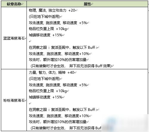 《DNF》2020夏日礼包纹章怎么样 2020夏日礼包纹章介绍