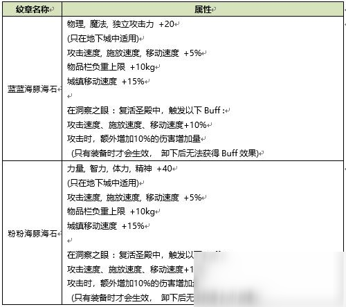 《DNF》2020夏日礼包纹章属性怎么样 2020夏日礼包纹章属性一览