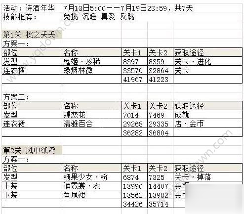 《奇跡暖暖》詩酒年華怎么玩 詩酒年華高分搭配匯總分享