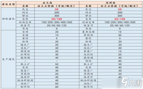 《江南百景图》补天石攻略 消耗情况分享