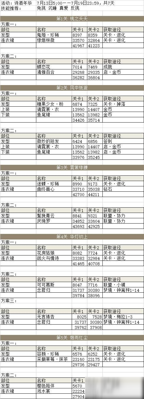 奇跡暖暖詩酒紅塵活動搭配攻略 奇跡暖暖詩酒紅塵怎么搭配