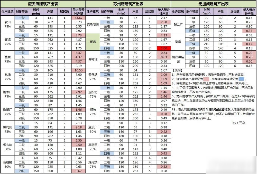 江南百景图建筑产能效率表怎么样 建筑产能效率表一览