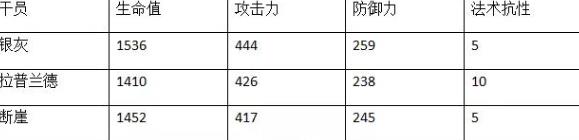 《明日方舟》斷崖精二材料是什么 斷崖精二材料介紹