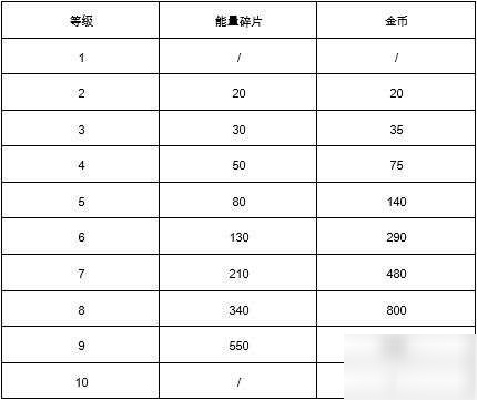 《荒野亂斗》英雄升級列表 英雄升級消耗一覽