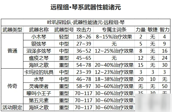 《咔叽探险队》琴系武器有哪些 琴系武器强度评测截图