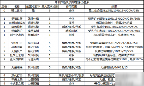 《咔叽探险队》守护者封印怎么加点 守护者封印加点攻略