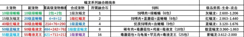 《創(chuàng)造與魔法》蝠龍怎么合 蝠龍合成路線圖一覽