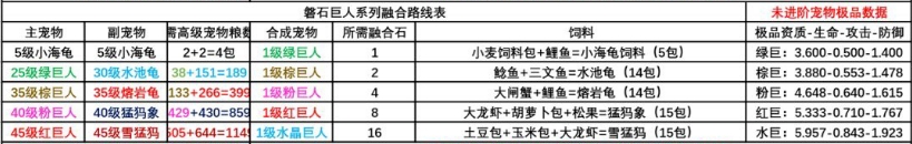 《创造与魔法》磐石巨人系列融合路线怎么样 磐石巨人系列融合路线一览