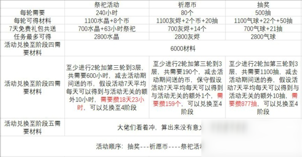 最强蜗牛活动周需要什么材料 全活动周材料需求介绍