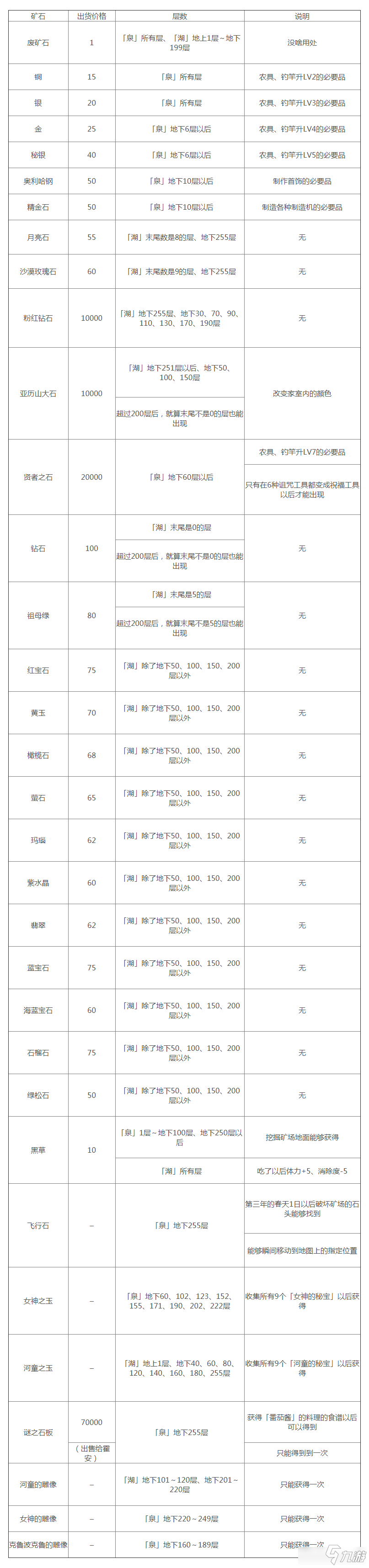 《牧場(chǎng)物語再會(huì)礦石鎮(zhèn)》礦石在哪挖 礦石分布一覽