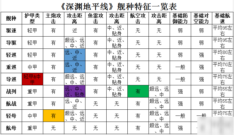 《深淵地平線(xiàn)》艦種屬性有哪些 全艦種特征屬性詳解