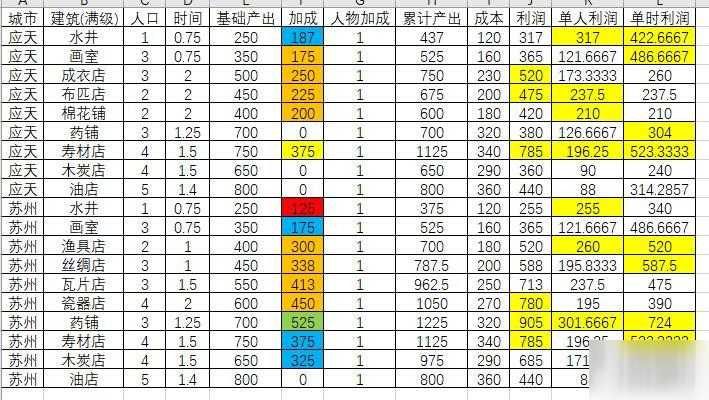 《江南百景圖》銅錢生產(chǎn)攻略 銅錢生產(chǎn)規(guī)劃分享