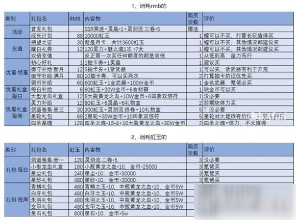 萬(wàn)靈啟源新手氪金怎么抽卡 新手氪金抽卡攻略