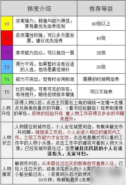 《江南百景图》人物怎么培养 全人物培养推荐