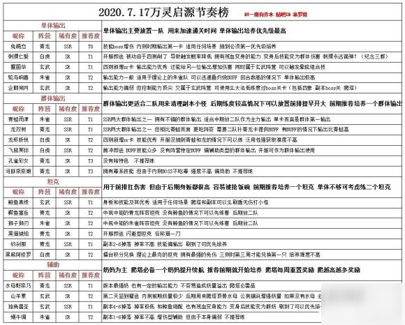 《萬靈啟源》刷什么初始號好 刷初始號角色推薦