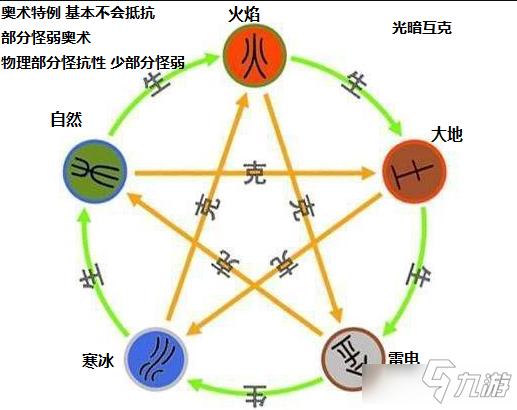 《大千世界》屬性克制關(guān)系介紹 屬性怎么克制