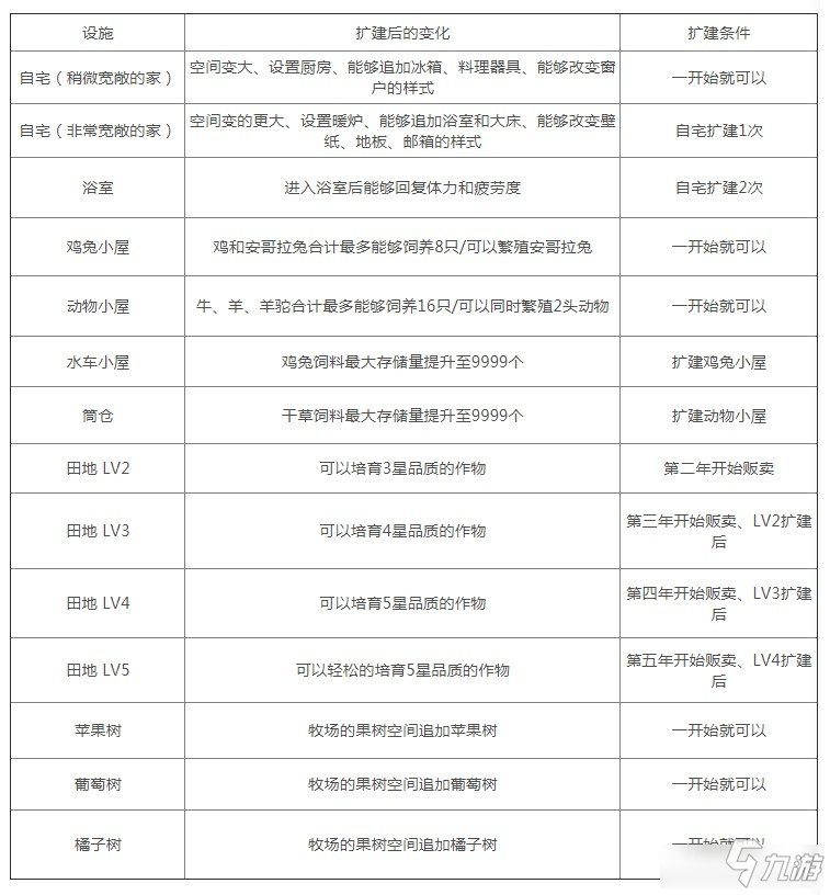 《牧场物语重聚矿石镇》扩建攻略 条件详细介绍