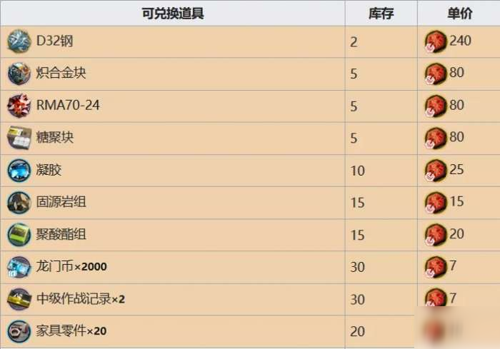 明日方舟利刃行動材料怎么選 利刃行動材料選擇推薦