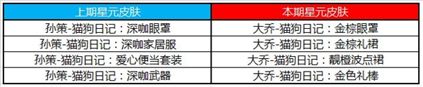 《王者榮耀》7月星元皮膚更新了什么 7月星元皮膚最新更換詳解