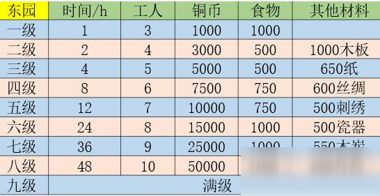 江南百景圖東園滿級要多少時間 東園滿級時間介紹