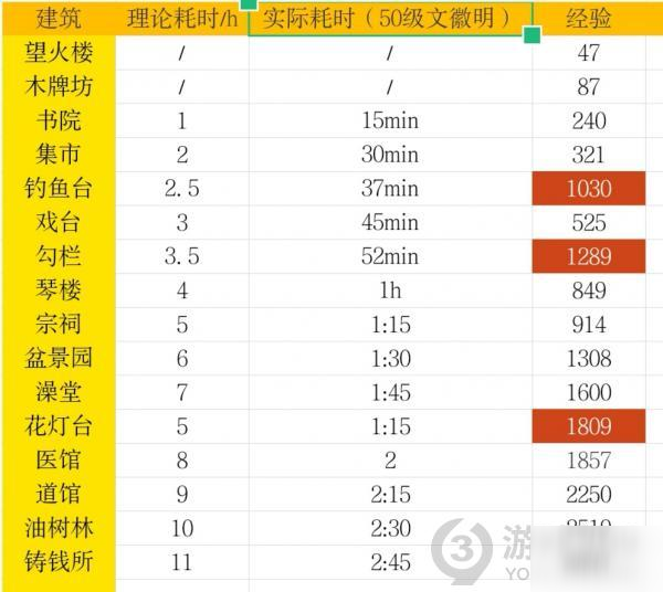 《江南百景图》30级后怎么加快升级 30级后加快升级攻略