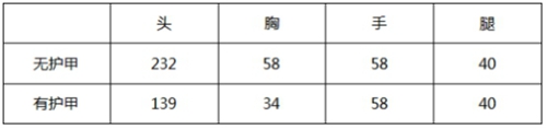 《CF》手游沙鹰幻兽属性是什么 沙鹰幻兽属性介绍截图