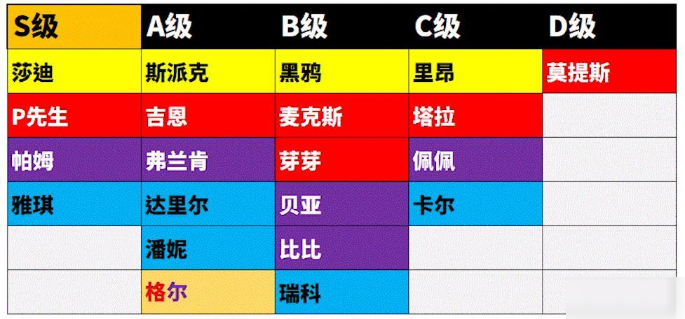 《荒野亂斗》英雄排名怎么樣 2020最新英雄強(qiáng)度排名一覽