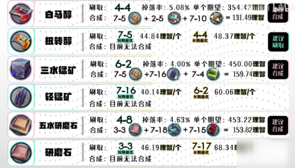 《明日方舟》第七章攻略 更新后材料掉率表