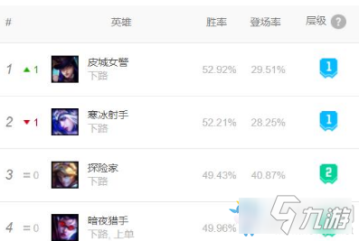 《LOL》10.15強(qiáng)勢ADC英雄是什么 強(qiáng)勢ADC英雄介紹